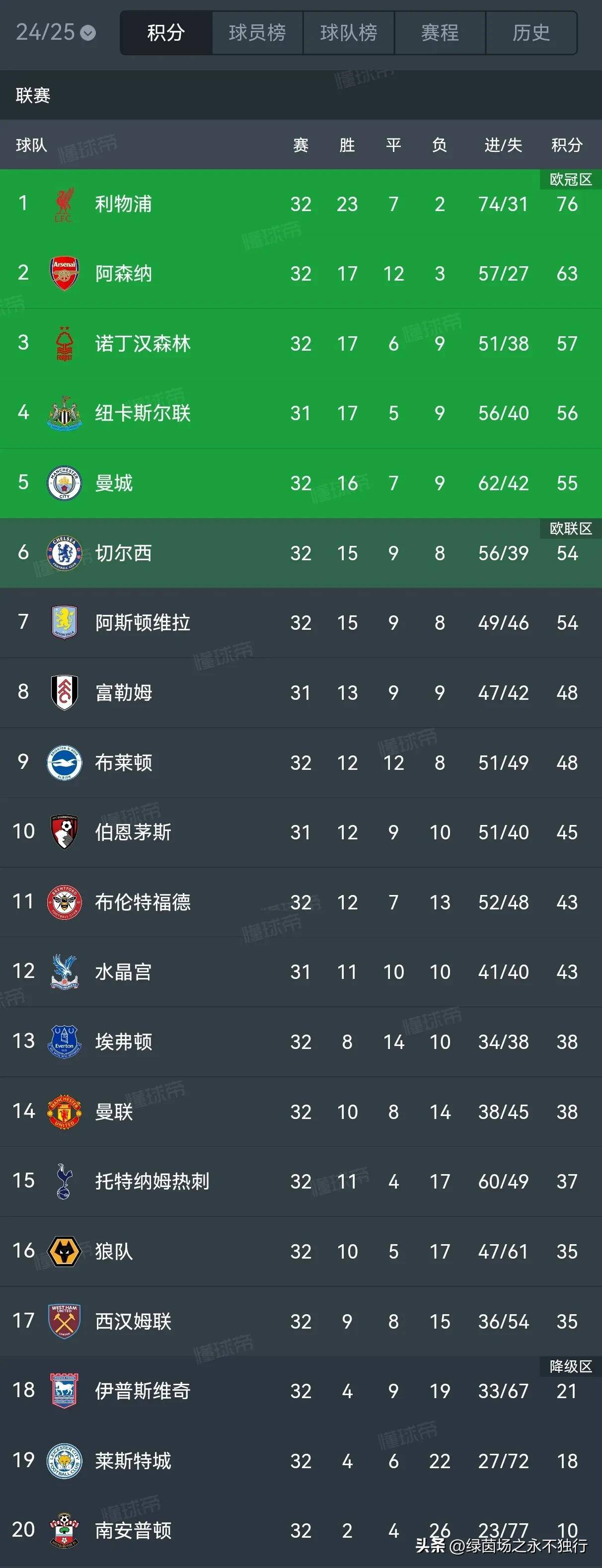 赛地聚焦——欧冠今晨热度飙升，曼城刷新队史纪录，球迷炸锅，高层口径保持一致